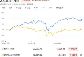 欧洲牛市终结？聪明钱已开始跑路了 转头又买美股！
