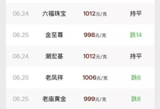金价大跌，油价重挫，美股三大指数集体上涨