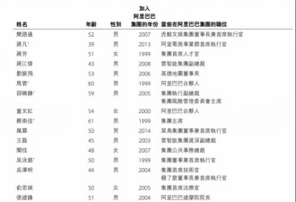 阿里最新合伙人名单出炉：精简至17人 9人退出...