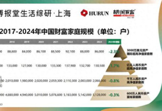 胡润报告:中国富裕家庭数量连降 宽裕度骤降