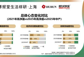 胡润报告:中国富裕家庭数量连降 宽裕度骤降