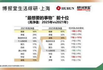 胡润报告:中国富裕家庭数量连降 宽裕度骤降