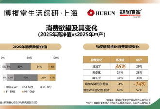 胡润报告:中国富裕家庭数量连降 宽裕度骤降