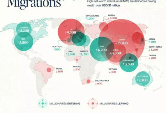 中国富豪海外移民人数居全球之冠这国成落脚首选