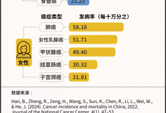 中国肺癌患者突破100万，女性发病率十年翻2.5倍