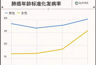 中国肺癌患者突破100万，女性发病率十年翻2.5倍