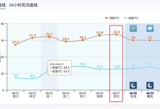 来东北避暑却差点中暑！中国“冷极”现41℃高温