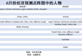 7月能降息吗？一文读懂“历史级别分裂”的美联储