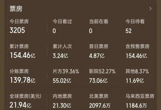 《哪吒2》国内154.46亿收官 投资方分账55亿