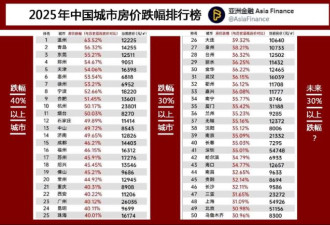 2025中国城市房价跌幅榜 触目惊心！