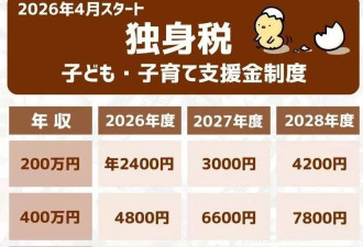 炒作日本“单身税”的官媒，可没安什么好心