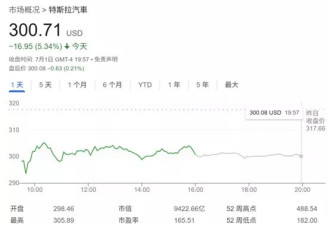特斯拉股价恐再跌六成？华尔街最大空头表态