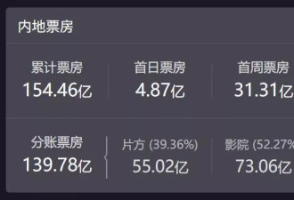 《哪吒2》卖了154亿，影院、片方为什么还在哭穷？