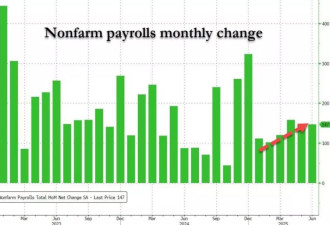 美国6月非农新增14.7万人超预期 失业率意外降至4.1%