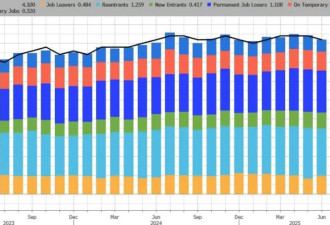 美国6月非农新增14.7万人超预期 失业率意外降至4.1%