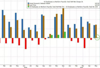 美国6月非农新增14.7万人超预期 失业率意外降至4.1%