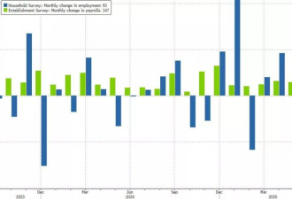美国6月非农新增14.7万人超预期 失业率意外降至4.1%