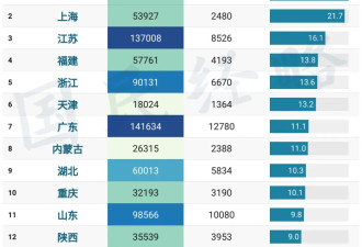 中国最富的省，最穷的省，都绷不住了
