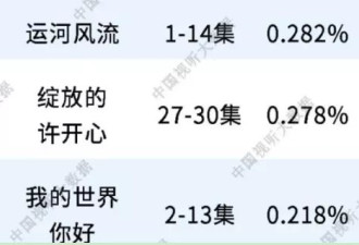 电视剧收视排行榜，《以法之名》挤进前三