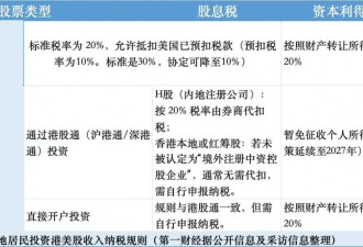 炒港美股要交20%个税 中国各地补税通知密集