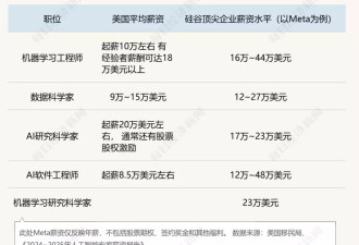 硅谷掀AI人才争夺战：Meta开四年3亿美元薪酬
