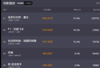 寡姐皮特柯南三座大山霸占票房！被吹上天的国产片全翻车