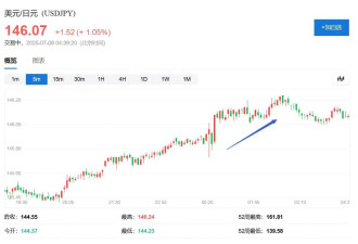 特朗普宣布，美国8月1日起对日韩产品征收25%关税
