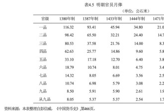 货币之殇与财政自救：明朝兴衰的金融脉络