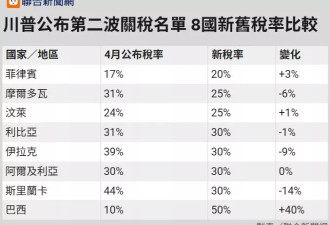 川普公布新关税通知函共8国 巴西被课"最高关税"