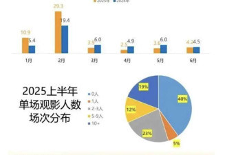 中国电影院全都垮了 0人空场率高达40%