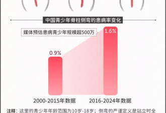 500万青少年中招，这病已成第三大健康威胁