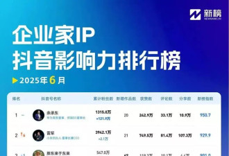 抖音最火企业家是谁？第一无悬念 雷军重回前三