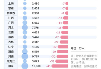 中国三分之二的省 正在面临集体失血