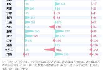 中国三分之二的省 正在面临集体失血