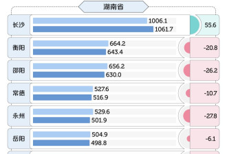 中国三分之二的省 正在面临集体失血