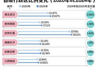 中国三分之二的省 正在面临集体失血