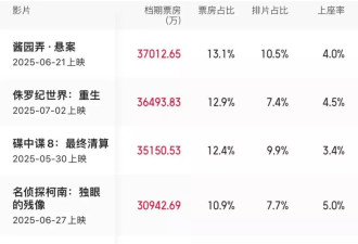 《F1》逆袭《侏罗纪》领跑！暑期档上半场他们赢了？