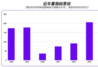 爆顶流、拼收视、造神话，每年夏天三个月有多重要？
