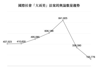学者用大数据分析了美国“大而美”法案的国际反应