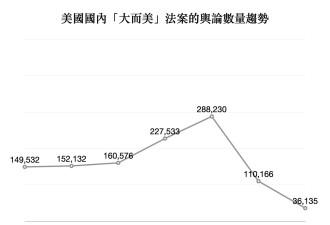 学者用大数据分析了美国“大而美”法案的国际反应