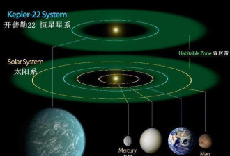 640光年外发现新地球 22℃宜居 能搬过去住吗
