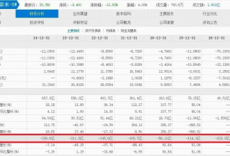 李斌是下一个贾跃亭?蔚来爆亏1300亿,负债率达93%
