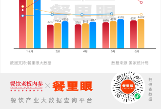 2025中国餐饮业上半年“不死就是成功”!