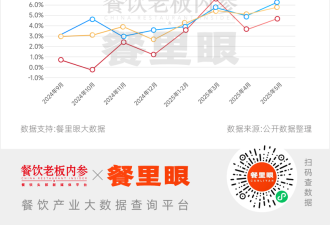 2025中国餐饮业上半年“不死就是成功”!