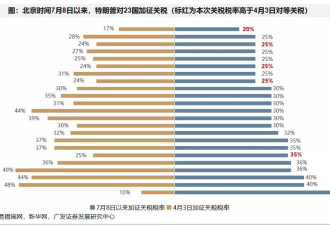 为什么全球股市开始对“特朗普关税大棒”脱敏？