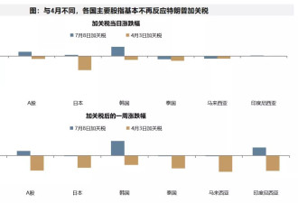 为什么全球股市开始对“特朗普关税大棒”脱敏？