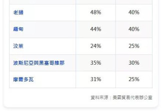 23国收“川普来信” 一文看懂谁遭美国重击？