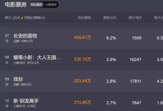 《长安的荔枝》点映口碑两极分化！大鹏演戏像综艺