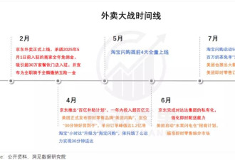 外卖大战：卷了亏钱，不卷连亏钱的机会都没有