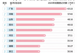 中国结婚人数最多的省，送钱催婚